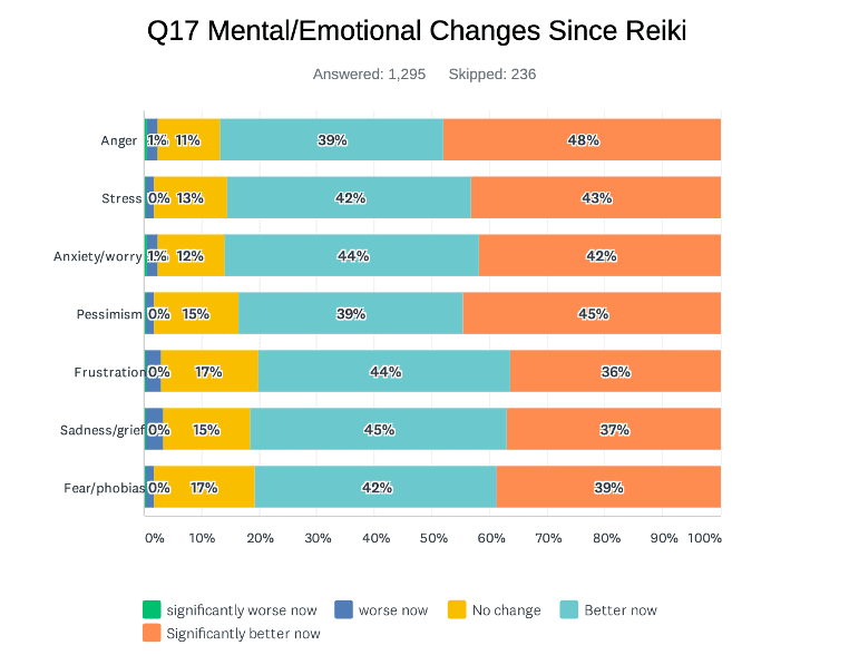 Emotional and Mental Benefits of Reiki